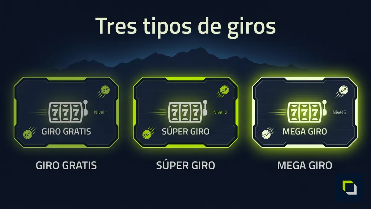 Tres tipos de giros gratis (Free, Super, Mega) en Epicbet Chile mostrados en pantallas HUD neón
